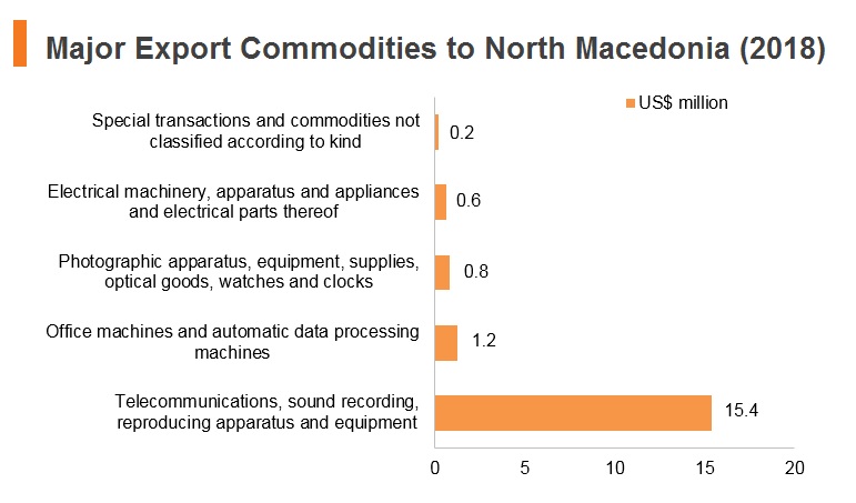 Graph: Major export commodities to North Macedonia (2018) Graph: Major export commodities to North Macedonia (2018)