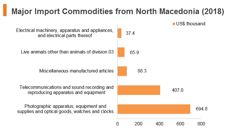 Graph: Major import commodities from North Macedonia (2018) Graph: Major import commodities from North Macedonia (2018)