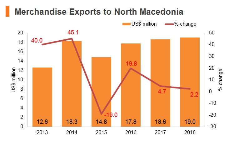Graph: Merchandise exports to North Macedonia Graph: Merchandise exports to North Macedonia