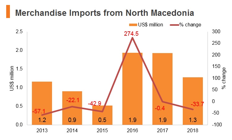 Graph: Merchandise imports from North Macedonia Graph: Merchandise imports from North Macedonia