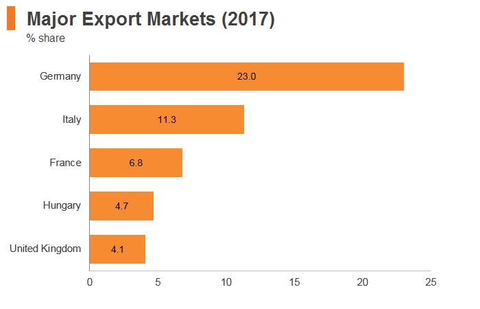 Graph: Romania major export markets (2017) Graph: Romania major export markets (2017)