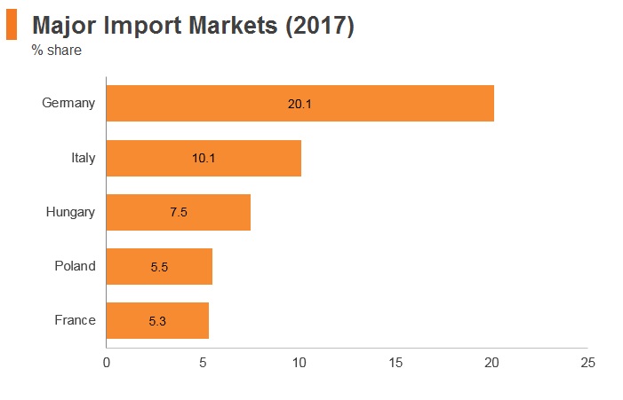 Graph: Romania major import markets (2017) Graph: Romania major import markets (2017)