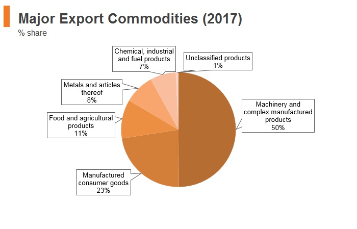 Graph: Romania major export commodities (2017) Graph: Romania major export commodities (2017)