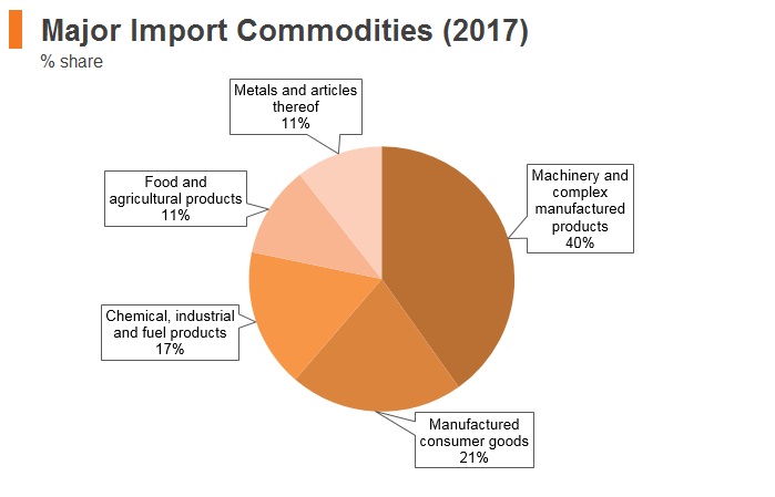 Graph: Romania major import commodities (2017) Graph: Romania major import commodities (2017)