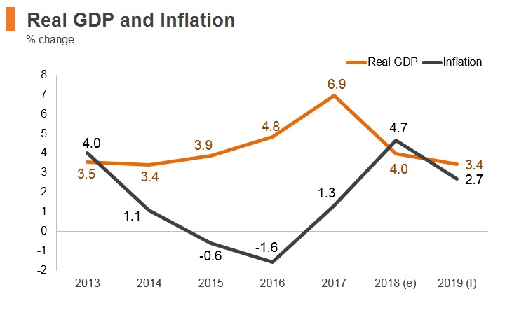 Graph: Romania real GDP and inflation Graph: Romania real GDP and inflation