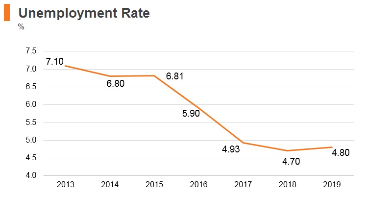 Graph: Romania unemployment rate Graph: Romania unemployment rate