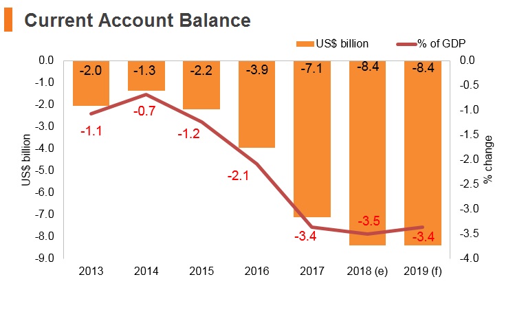 Graph: Romania current account balance Graph: Romania current account balance