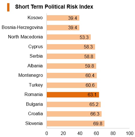 Graph: Romania short term political risk index Graph: Romania short term political risk index