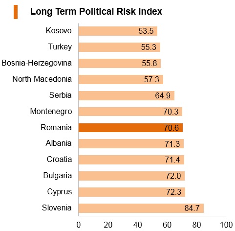 Graph: Romania long term political risk index Graph: Romania long term political risk index