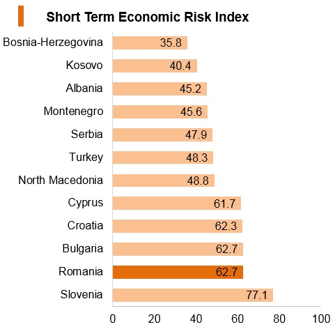 Graph: Romania short term economic risk index Graph: Romania short term economic risk index