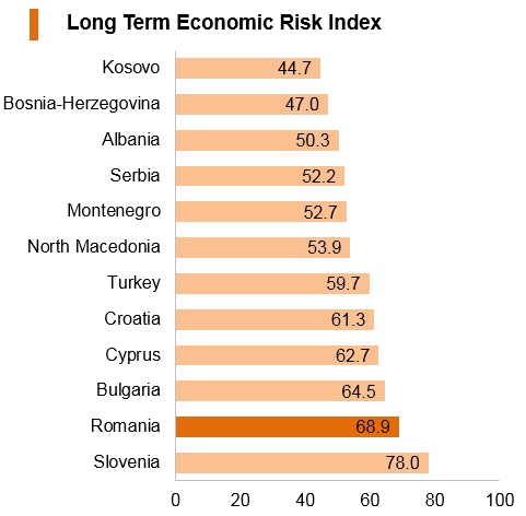 Graph: Romania long term economic risk index Graph: Romania long term economic risk index