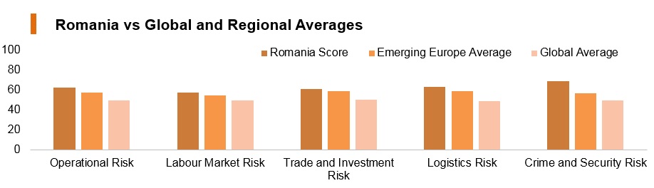 Graph: Romania vs global and regional averages Graph: Romania vs global and regional averages