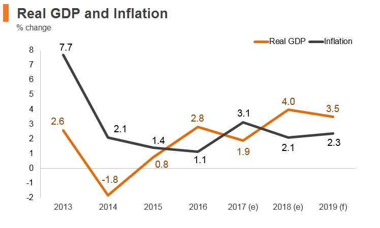 Graph: Serbia real GDP and inflation Graph: Serbia real GDP and inflation