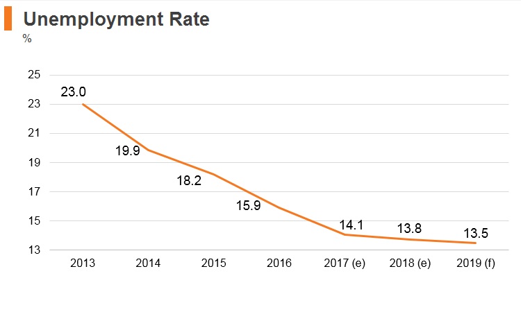 Graph: Serbia unemployment rate Graph: Serbia unemployment rate