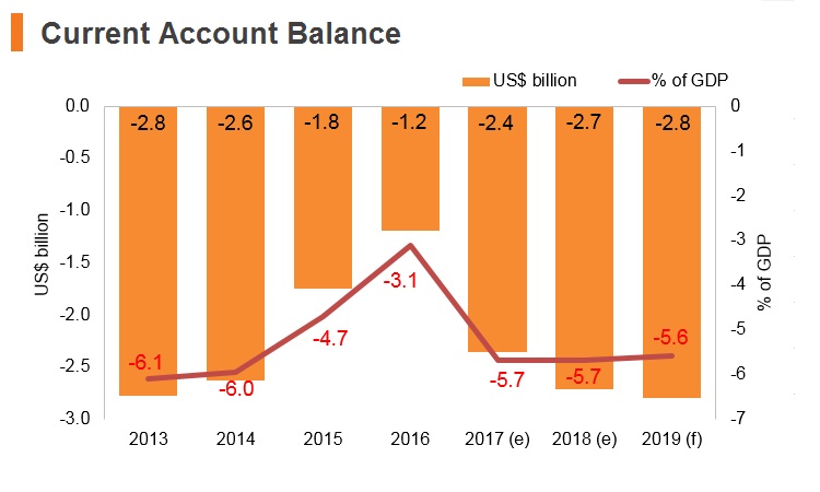 Graph: Serbia current account balance Graph: Serbia current account balance