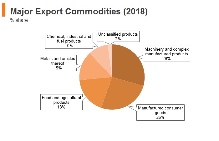 Graph: Serbia major export commodities (2018) Graph: Serbia major export commodities (2018)