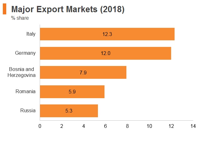 Graph: Serbia major export markets (2018) Graph: Serbia major export markets (2018)
