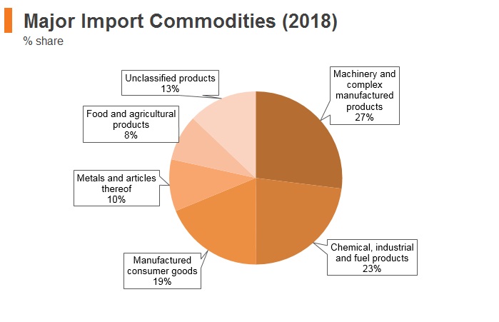 Graph: Serbia major import commodities (2018) Graph: Serbia major import commodities (2018)