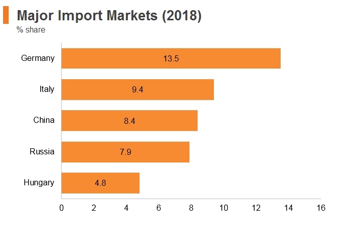 Graph: Serbia major import markets (2018) Graph: Serbia major import markets (2018)