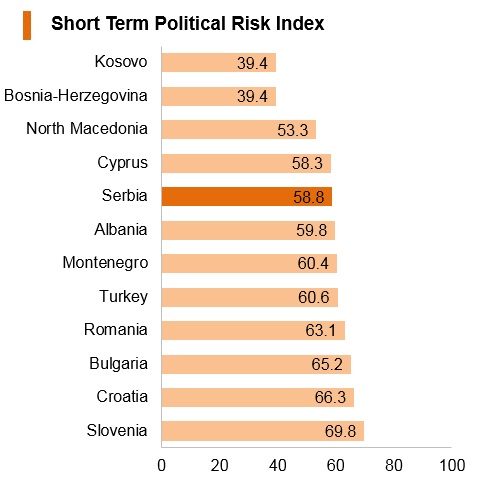 Graph: Serbia short term political risk index Graph: Serbia short term political risk index