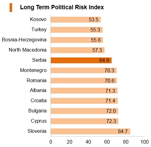 Graph: Serbia long term political risk index Graph: Serbia long term political risk index