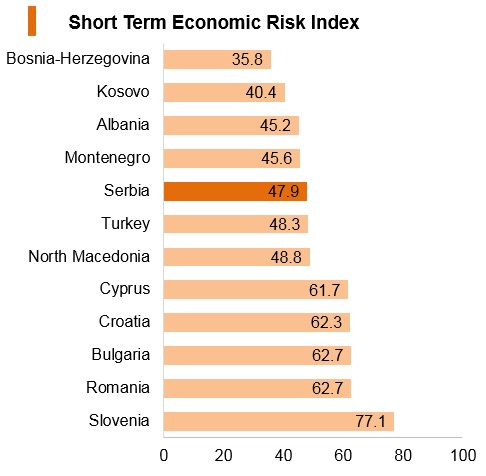 Graph: Serbia short term economic risk index Graph: Serbia short term economic risk index