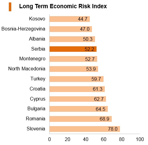 Graph: Serbia long term economic risk index Graph: Serbia long term economic risk index