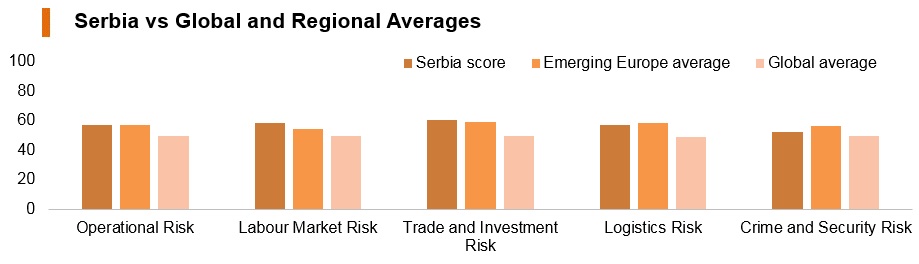 Graph: Serbia vs global and regional averages Graph: Serbia vs global and regional averages