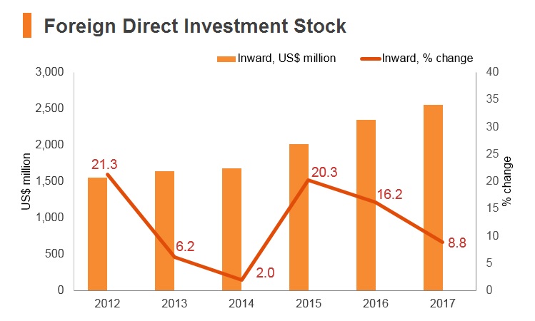Graph: Tajikistan FDI stock Graph: Tajikistan FDI stock