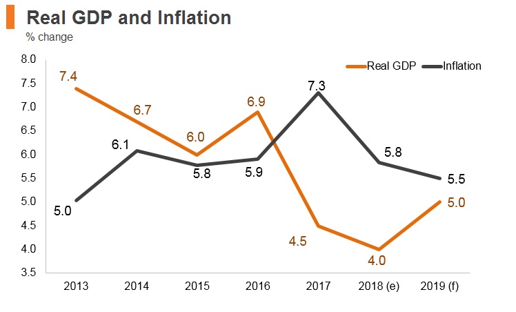 Graph: Tajikistan real GDP and inflation Graph: Tajikistan real GDP and inflation