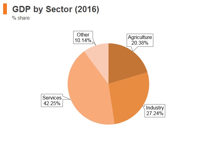 Graph: Tajikistan GDP by sector (2016) Graph: Tajikistan GDP by sector (2016)