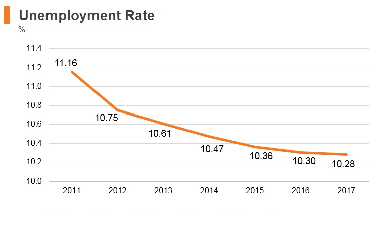Graph: Tajikistan unemployment rate Graph: Tajikistan unemployment rate