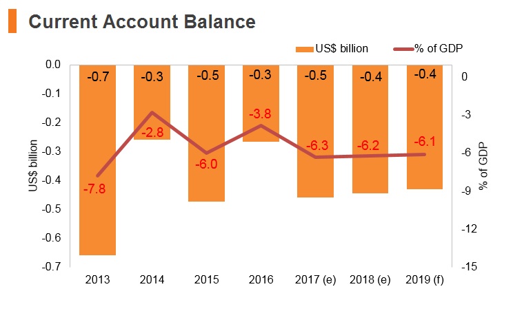 Graph: Tajikistan current account balance Graph: Tajikistan current account balance