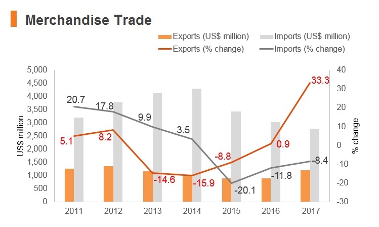 Graph: Tajikistan merchandise trade Graph: Tajikistan merchandise trade