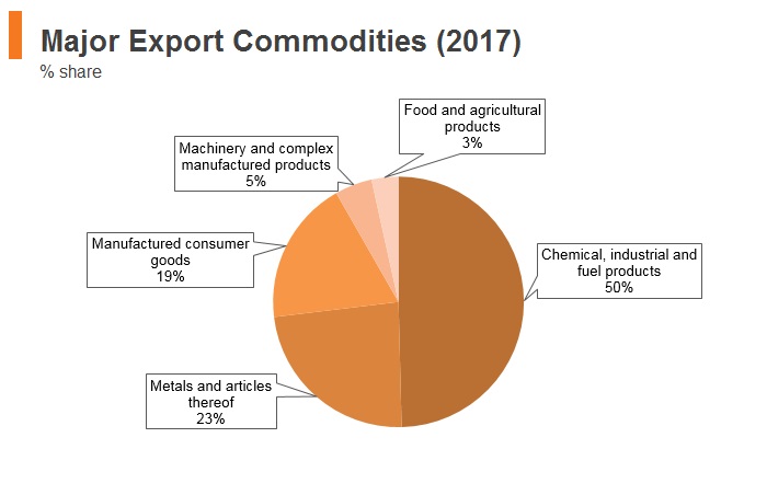 Graph: Tajikistan major export commodities (2017) Graph: Tajikistan major export commodities (2017)