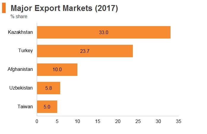 Graph: Tajikistan major export markets (2017) Graph: Tajikistan major export markets (2017)