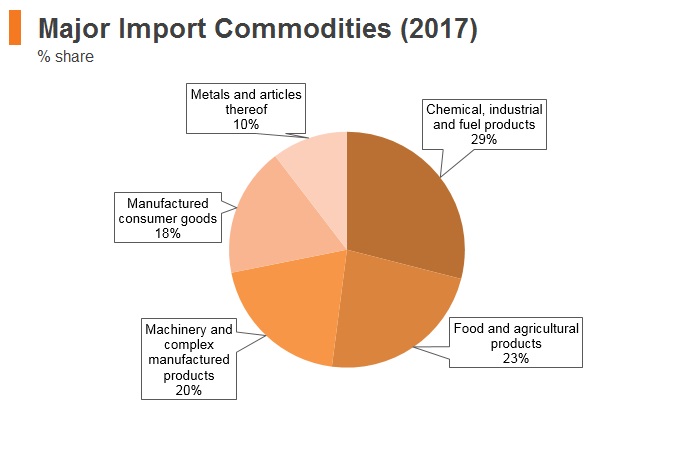 Graph: Tajikistan major import commodities (2017) Graph: Tajikistan major import commodities (2017)