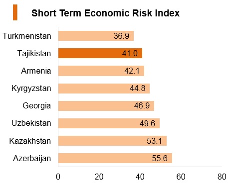 Graph: Tajikistan short term economic risk index Graph: Tajikistan short term economic risk index