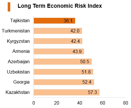 Graph: Tajikistan long term economic risk index Graph: Tajikistan long term economic risk index