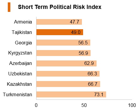 Graph: Tajikistan short term political risk index Graph: Tajikistan short term political risk index