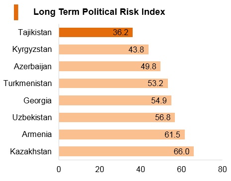 Graph: Tajikistan long term political risk index Graph: Tajikistan long term political risk index