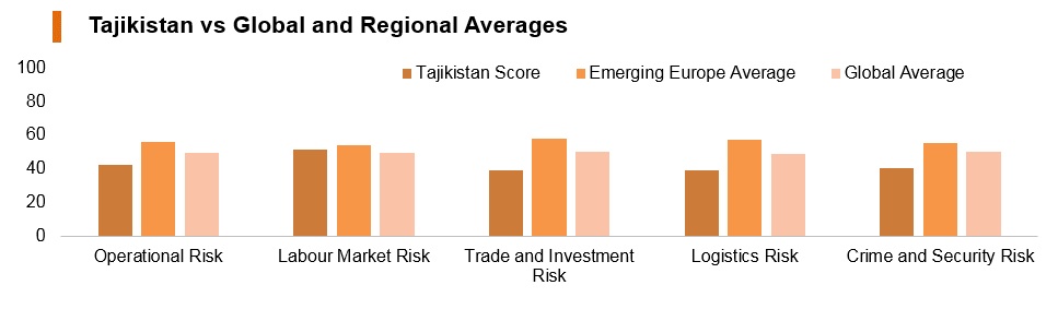 Graph: Tajikistan vs global and regional averages Graph: Tajikistan vs global and regional averages