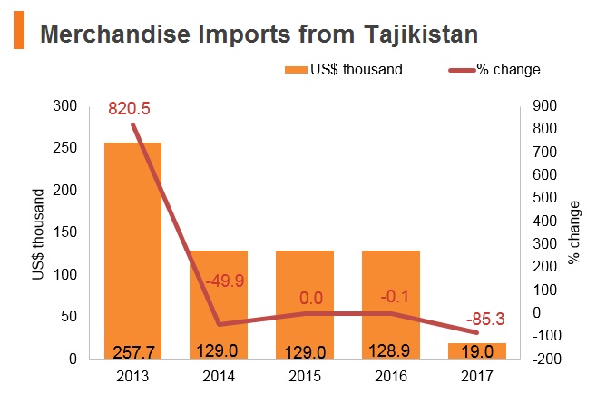 Graph: Merchandise imports from Tajikistan Graph: Merchandise imports from Tajikistan