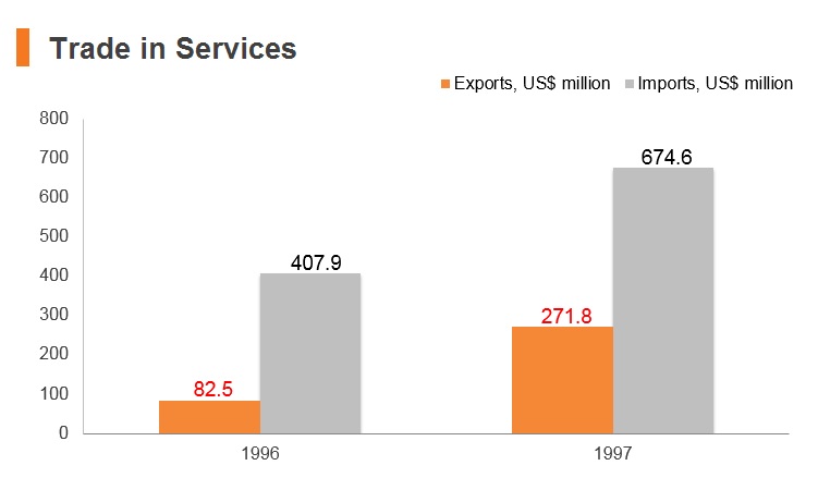 Graph: Turkmenistan trade in services Graph: Turkmenistan trade in services
