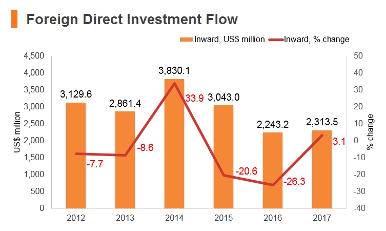 Graph: Turkmenistan FDI flow Graph: Turkmenistan FDI flow
