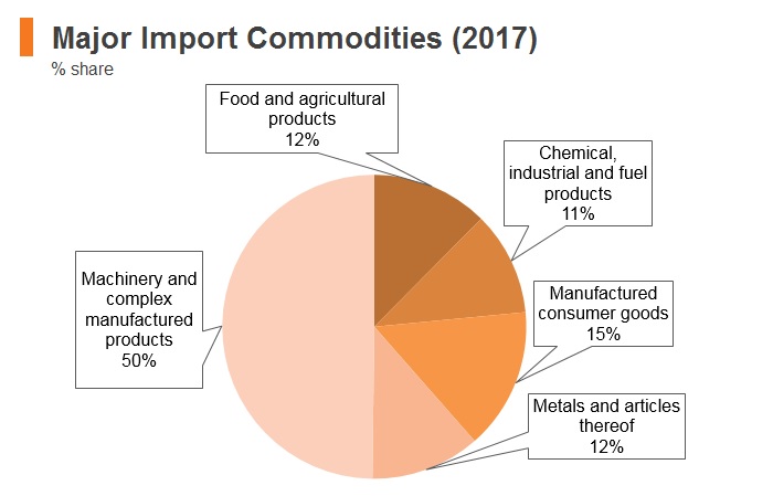 Graph: Turkmenistan major import commodities (2017) Graph: Turkmenistan major import commodities (2017)