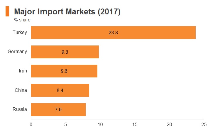 Graph: Turkmenistan major import markets (2017) Graph: Turkmenistan major import markets (2017)