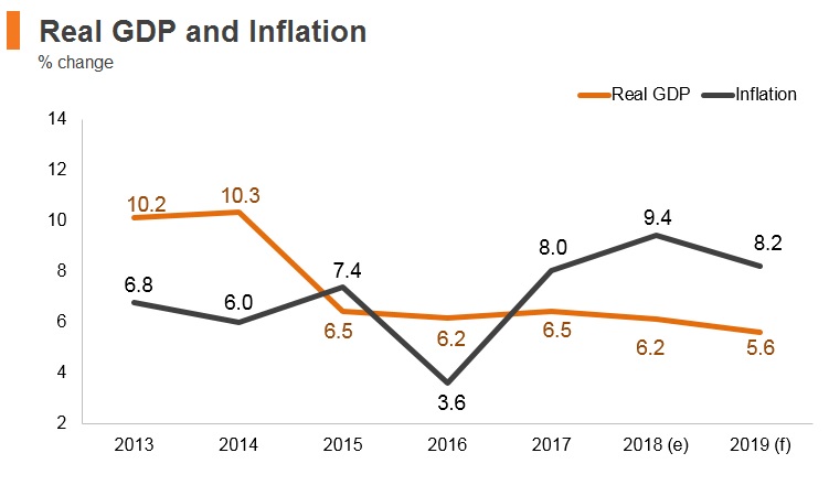 Graph: Turkmenistan real GDP and inflation Graph: Turkmenistan real GDP and inflation