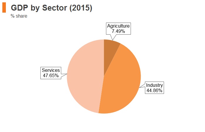 Graph: Turkmenistan GDP by sector (2015) Graph: Turkmenistan GDP by sector (2015)