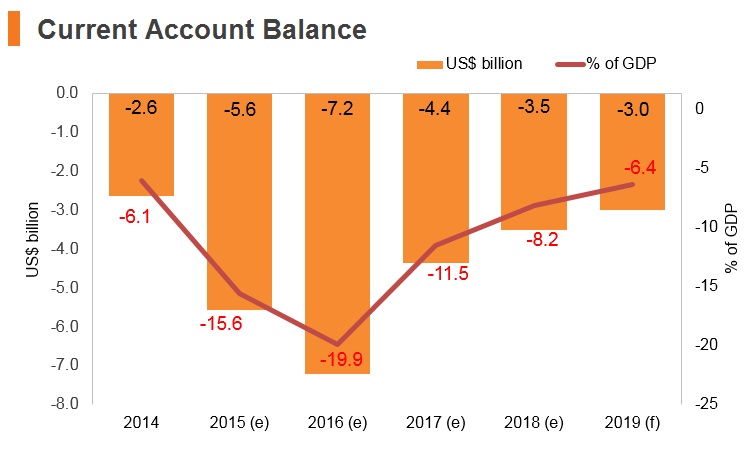 Graph: Turkmenistan current account balance Graph: Turkmenistan current account balance